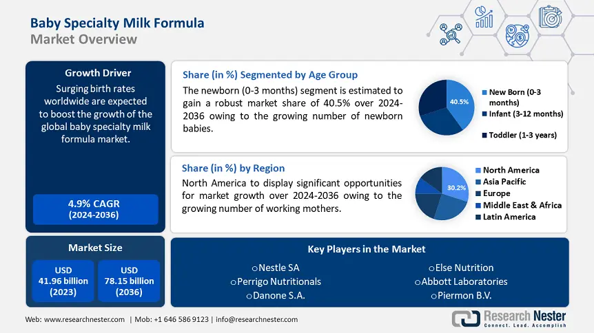 Baby Specialty Milk Formula Market Growth